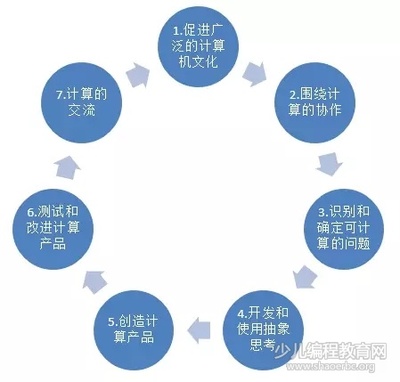 美國《K-12計(jì)算機(jī)科學(xué)框架》對(duì)我國信息技術(shù)教育的啟示